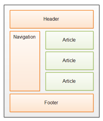html5页面布局的article元素示意图