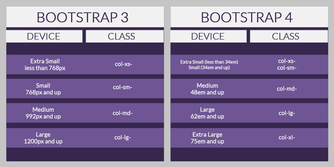 bootstrap3和bootstrap4网格系统参数比较