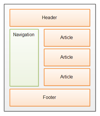 html5页面布局的导航nav元素示意图