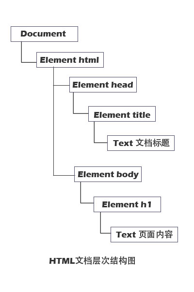 HTML文档层次结构图