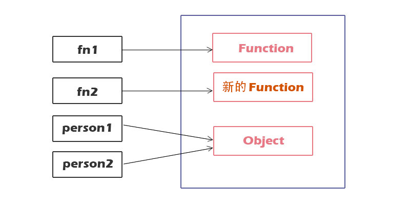 函数的内存模型-3