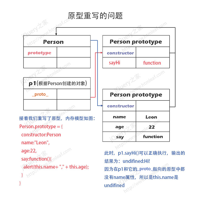 JavaScript原型重写内存模型分析图-3