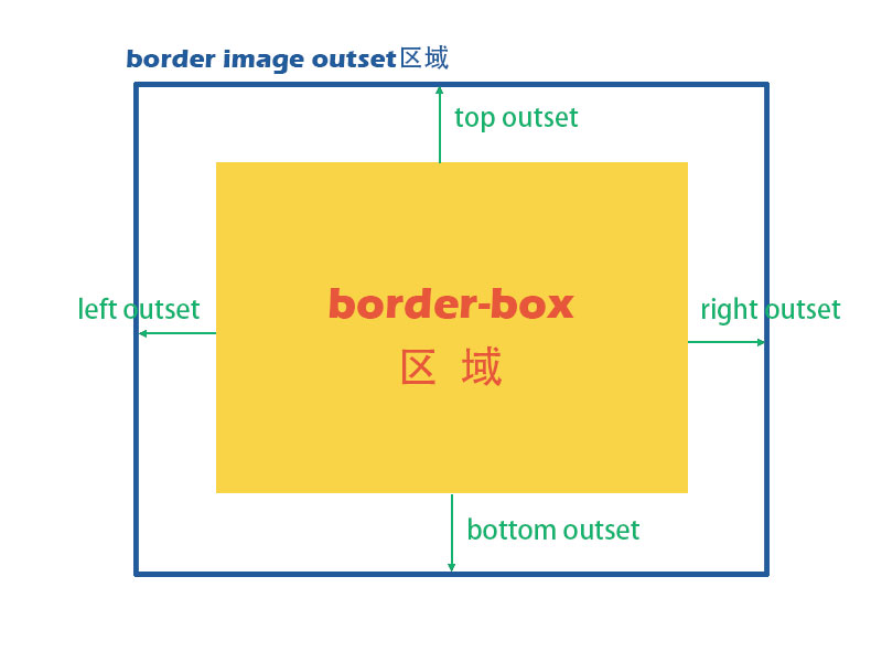 CSS border-image-outset属性示意图