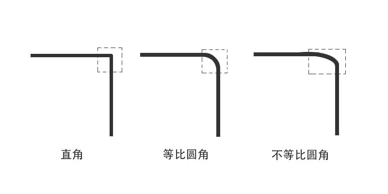 css右上角圆角示意图