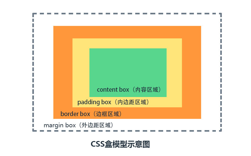 CSS盒模型示意图