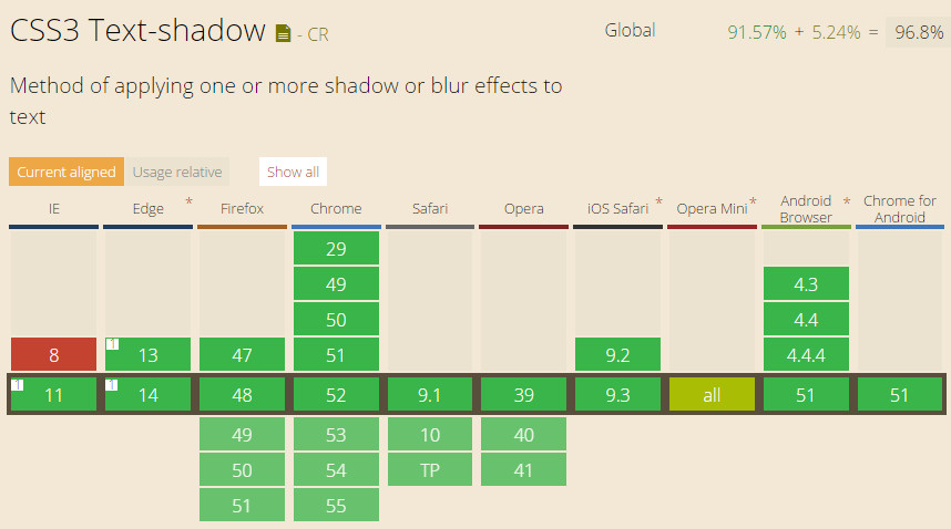 css3 text-shadow属性的浏览器兼容性列表