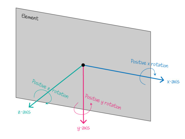 rotate3d()函数各个轴顺时针旋转示意图