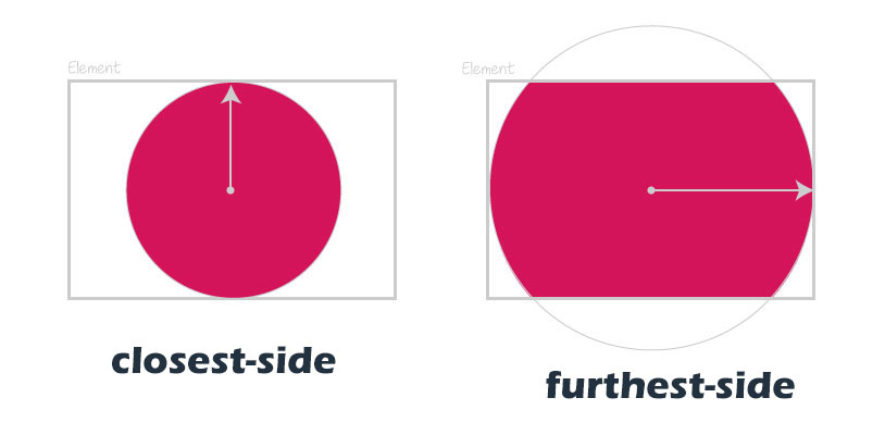closest-side和furthest-side关键字的效果演示图