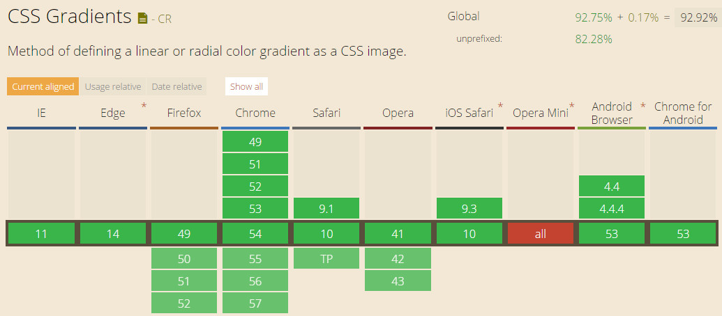 CSS3 渐变属性的浏览器兼容性列表
